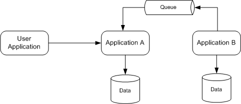 denormalized-microservice