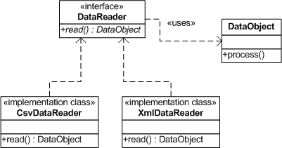 Separate reading hierarchy gives each class single responsibility