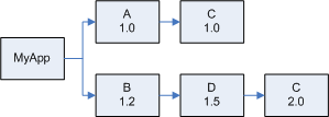 maven dependency tree example