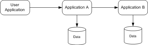 normalized microservice data flow