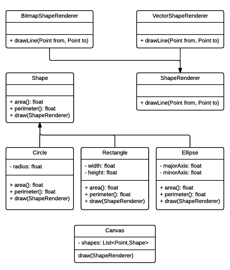 Shape hierarchy with renderer classes