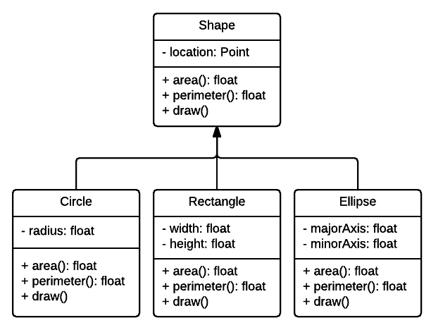 Simple shape class hierarchy